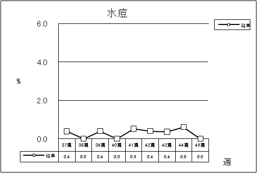 水痘