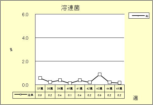 溶連菌