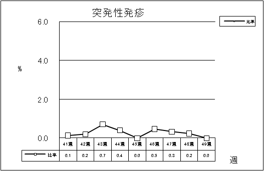 突発性発疹