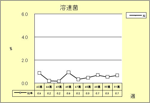 溶連菌