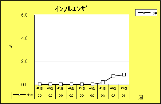 インフルエンザ