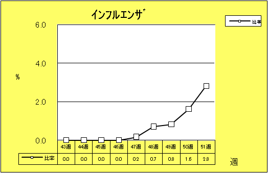 インフルエンザ