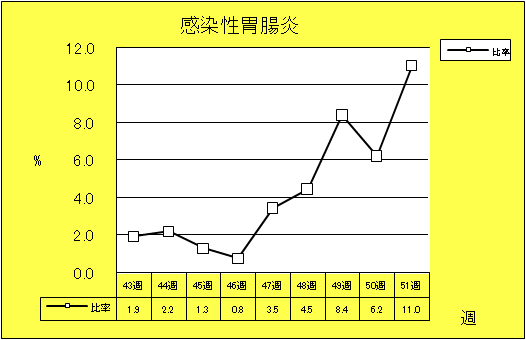 感染性胃腸炎