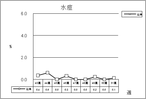 水痘