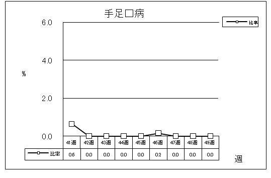 手足口病