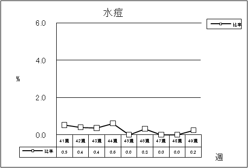 水痘