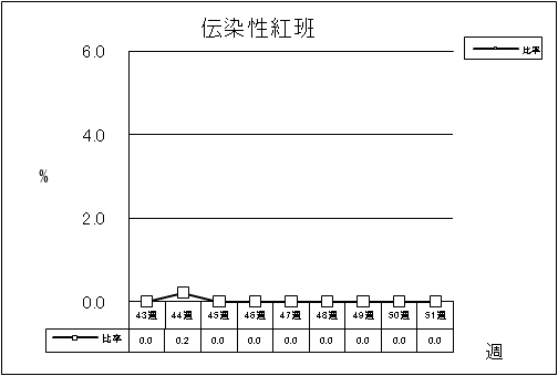 伝染性紅班