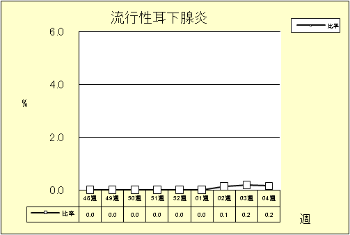 流行性耳下腺炎