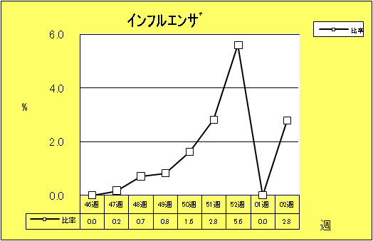 インフルエンザ