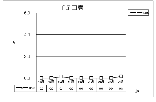 手足口病