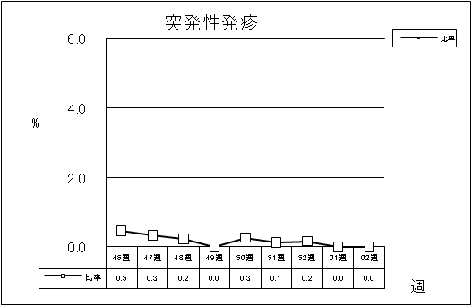 突発性発疹