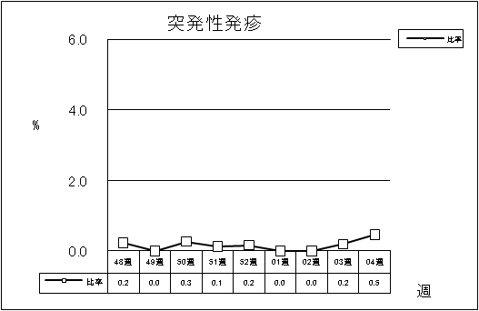 突発性発疹