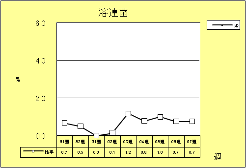 溶連菌