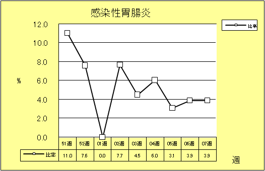 感染性胃腸炎