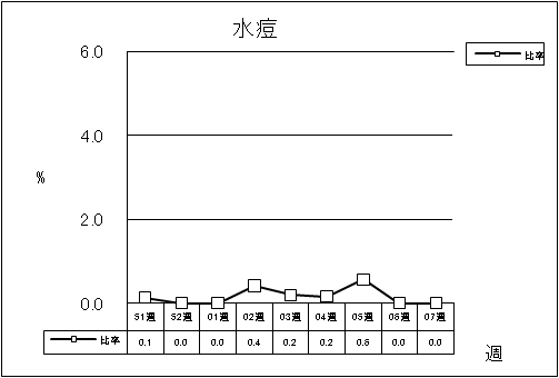 水痘