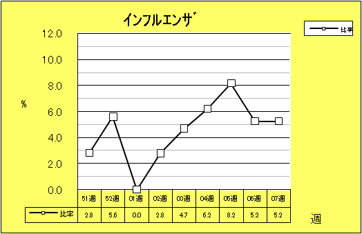 インフルエンザ