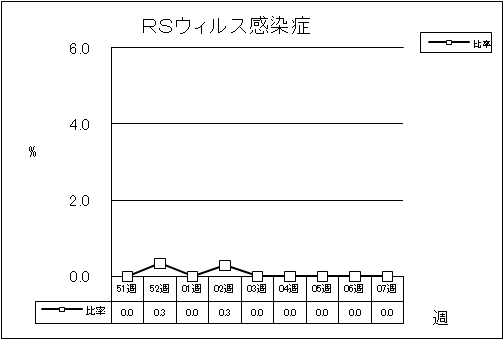 RSウイルス感染症