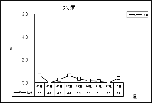 水痘