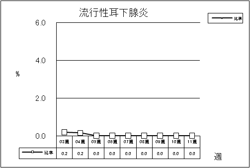 流行性耳下腺炎