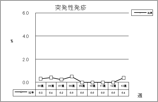 突発性発疹