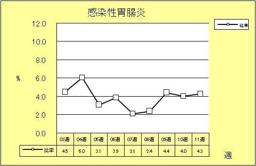 感染性胃腸炎