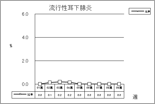 流行性耳下腺炎