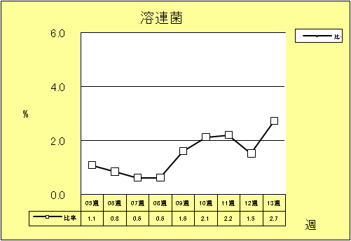 溶連菌