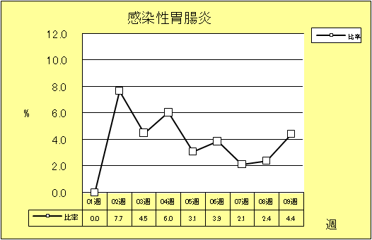 感染性胃腸炎