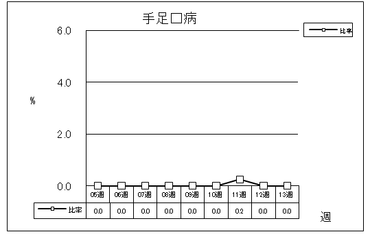 手足口病