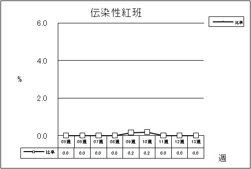 伝染性紅班