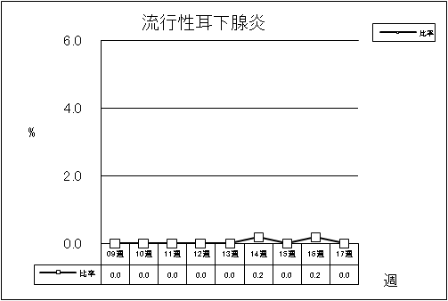 流行性耳下腺炎