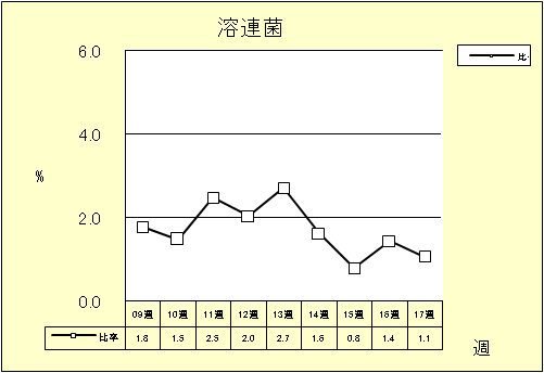 溶連菌