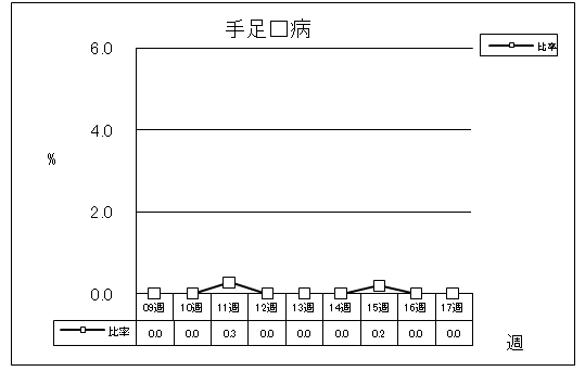 手足口病