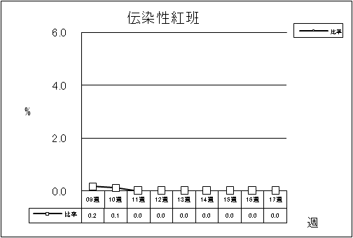 伝染性紅班