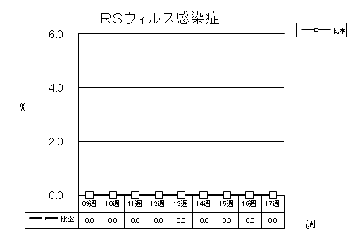 RSウイルス感染症