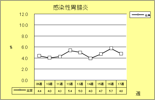 感染性胃腸炎