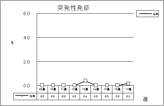 突発性発疹