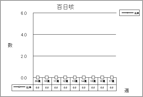 百日咳