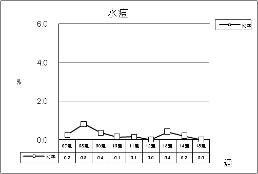 水痘