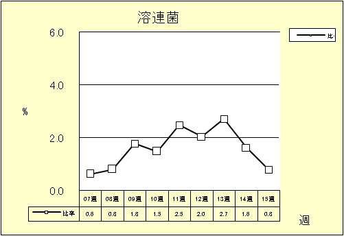 溶連菌