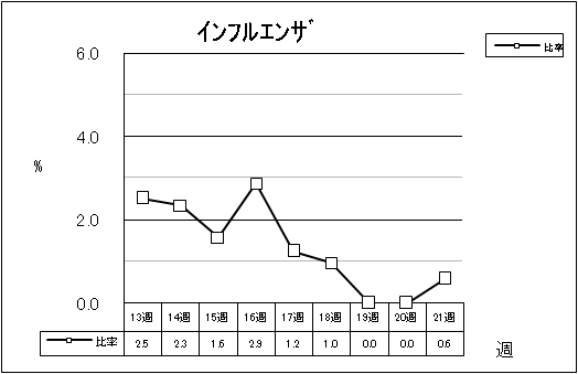 インフルエンザ