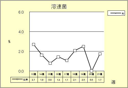 溶連菌