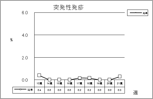 突発性発疹