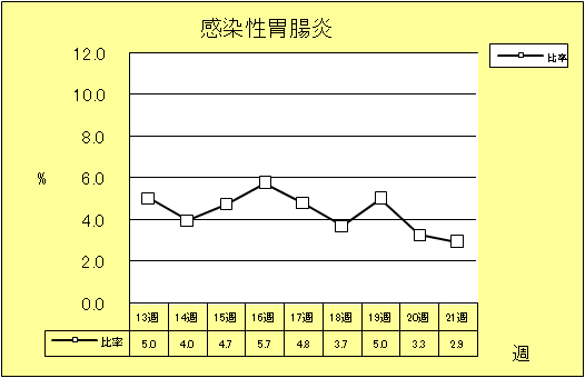 感染性胃腸炎