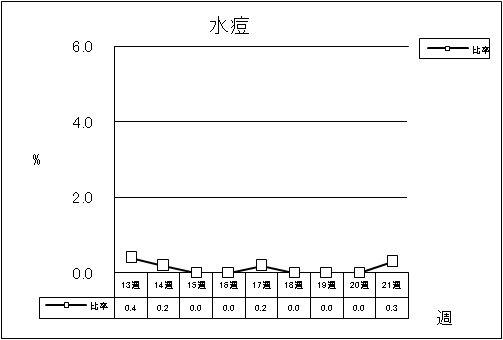 水痘