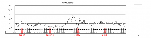 感染性胃腸炎