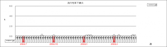 流行性耳下腺炎