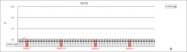 百日咳