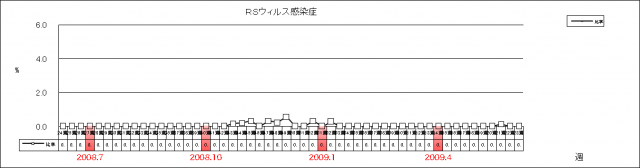 RSウイルス感染症