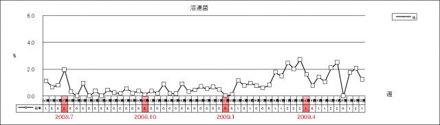 溶連菌